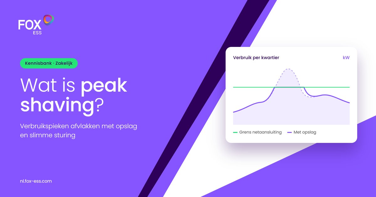Verbruiksgrafiek waarin peak shaving de piek boven de grens van de netaansluiting afvlakt